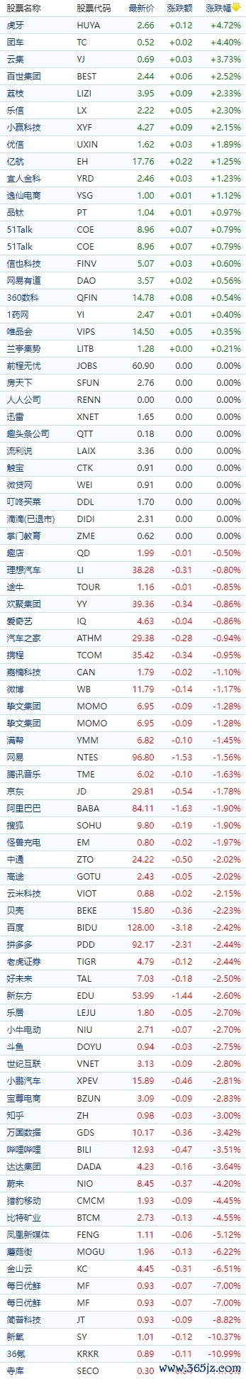 线上杠杆炒股 中国概念股收盘: 虎牙涨近5%, 车车科技跌超40%, 量子之歌跌超33%